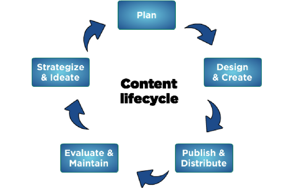 The Content Lifecycle: Putting it All Together